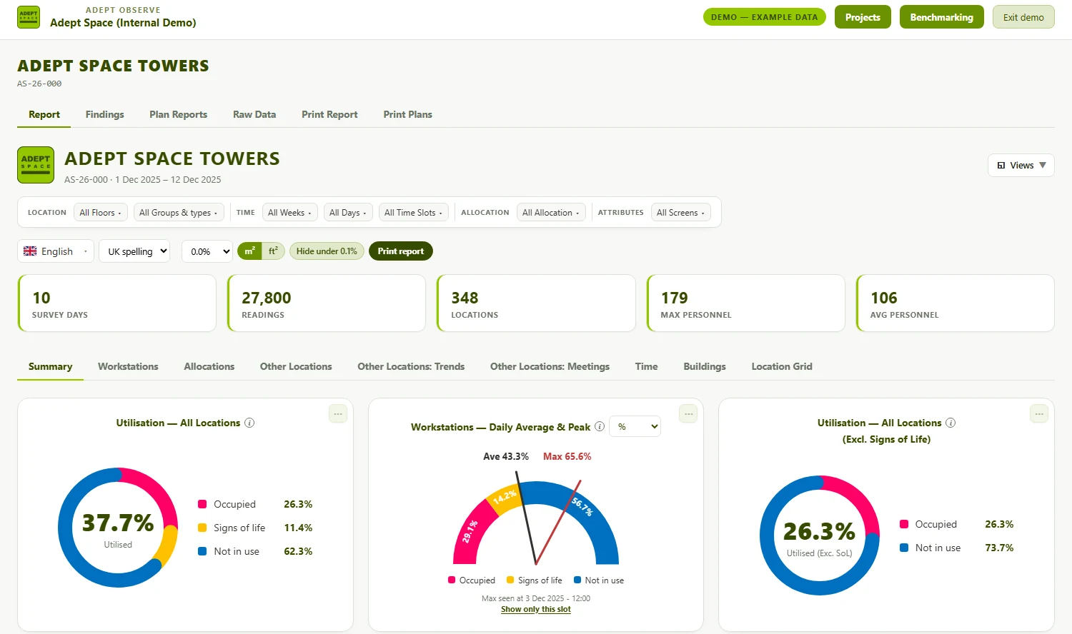 The Adept Observe report: survey day and reading totals, utilisation dials and an activity breakdown